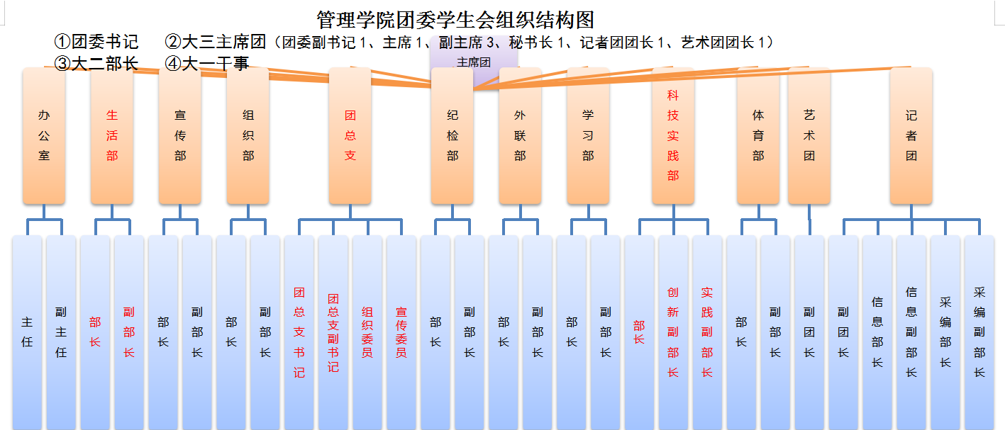 管理学院团委学生会组织结构图